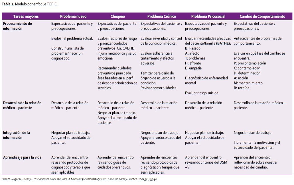 Tabla resumen del Modelo TOPIC