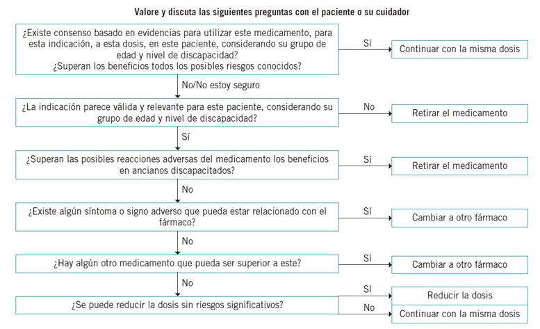 Condicionantes para el proceso de desprescripción de medicamentos